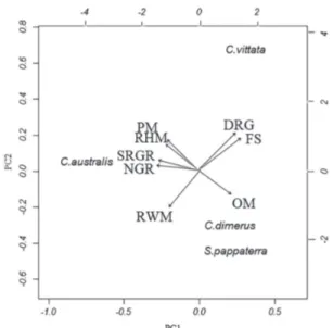 Table 2. Eigenvectors of the principal components analysis  (PCA), with the first axis representing the principal component  1 (PC1) and the second axis the principal component 2  (PC2) calculated from the food size and the morphological  variables of cich