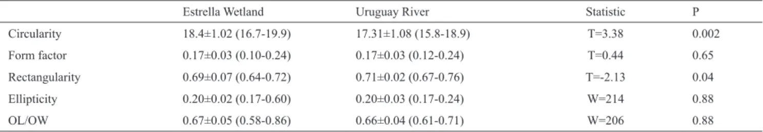 Table  2.  Mean  ±  standard  deviation  and  range  (minimum–maximum)  of  the  otolith  morphometric  indices  of  juvenile  Prochilodus lineatus 