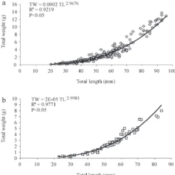 Fig. 3. Monthly sex ratio for Poecilia sphenops in the  Emiliano Zapata Reservoir. Asterisks indicate not significant  differences.