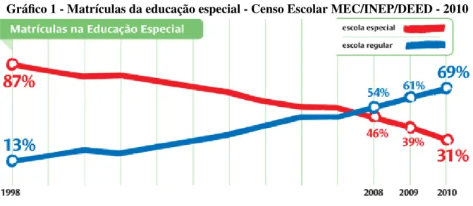 Gráfico 1 - Matrículas da educação especial - Censo Escolar MEC/INEP/DEED - 2010