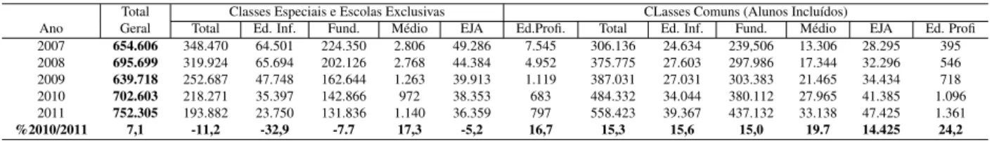 Tabela 1 – Matrículas dos alunos em escolas especiais e em classes comuns Censo Escolar MEC/INEP/DEED - 2010