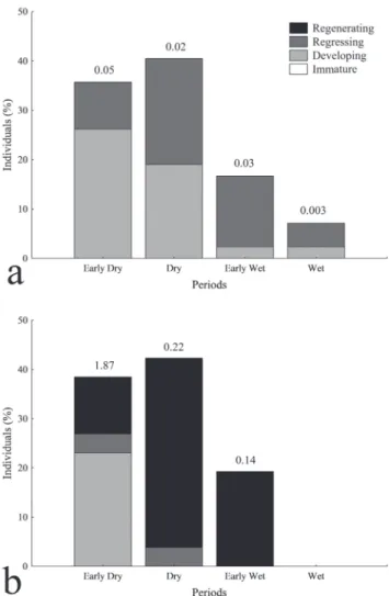 Fig.  4.  Percentage  of  reproductive  phases  of  Mylesinus  paucisquamatus among seasonal periods, for males (a) and  females (b), upper rio Tocantins