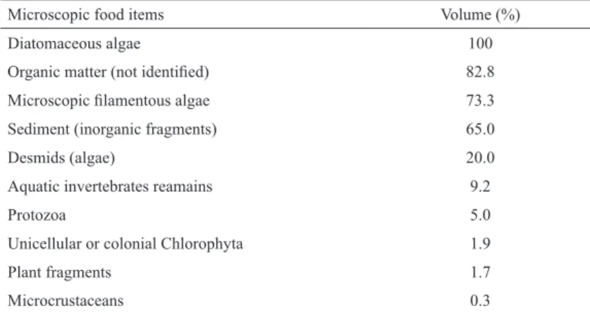 Table 2. Mean relative volume of microscopic food items found in the stream-dwelling characid fish Deuterodon stigmaturus