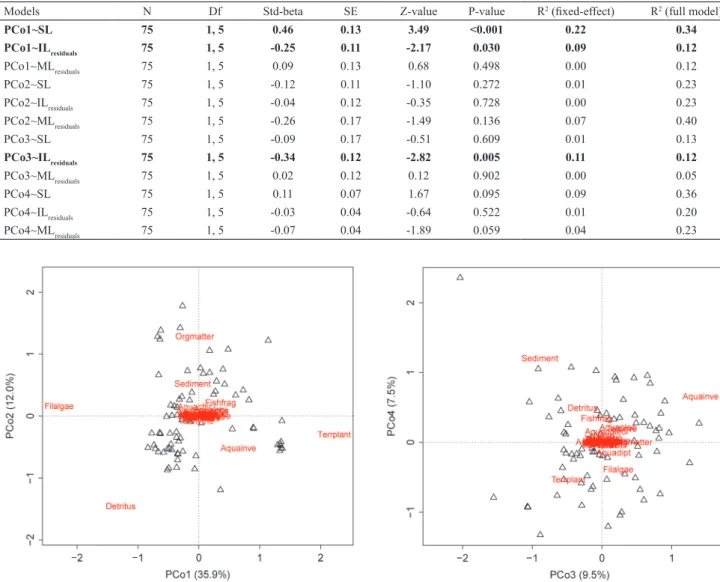 Fig.  2. Principal Coordinate Analysis (PCoA) showing  PCo1 and PCo2 based on Bray-Curtis dissimilarities of  diet composition of 75 individuals of the stream-dwelling  characid  Deuterodon stigmaturus