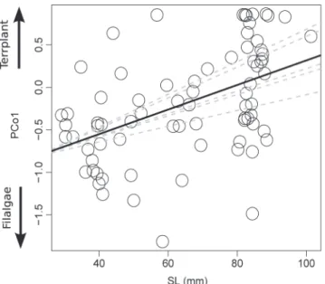Fig.  5. Relationships between diet composition of  Deuterodon  stigmaturus summarized by the PCo1 of a  Principal Coordinate Analysis (PCoA) and intestine length  independent of standard length (IL residuals )