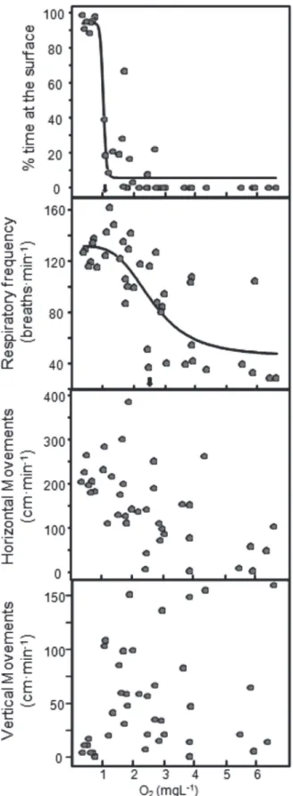 Fig. 4.   Response  curves  of  behavioral  and  respiratory  variables of Piaractus mesopotamicus respect to dissolved  oxygen  gradient