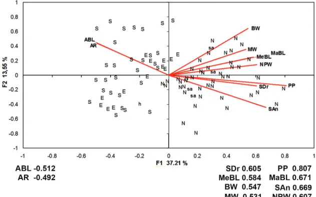 Fig. 6. Scatterplots of the principal components PC1 and PC2, obtained from the analysis of one meristic and nine  morphometric variables in Bagre bagre, with factor loadings for the first principal components