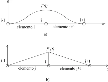 Figura 3.10 - Variação da força nodal no nó i devida à passagem de uma carga rolante  admitindo uma função de aproximação: a) hermitiniana; b) linear 