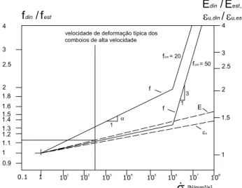 Figura 2.13 – Influência da velocidade de deformação nas propriedades do betão em  compressão (adaptado de ERRI D214/RP9, 2001) 