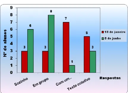 Gráfico 7 – Preferência na forma de escrever na escola. 