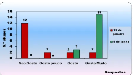 Gráfico 10 – Preferências de escrita do texto de teatro. 