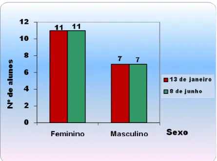 Gráfico 1 - Caracterização da amostra quanto ao sexo. 