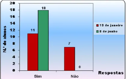 Gráfico 3 - Gosto manifestado pelos alunos em relação à escrita. 