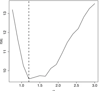 Figure 2.7: Bandwidth selection, ISE versus a sequence of bandwidth smoothing parameter σ.
