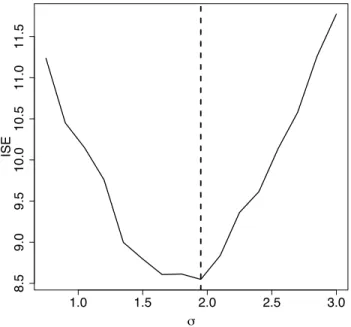 Figure 2.9: Bandwidth selection, ISE versus a sequence of bandwidth smoothing parameter σ.