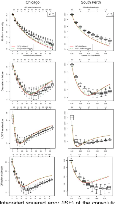 Figure 2.21: Integrated squared error (ISE) of the convolution and diffusion estimators applied to simulated data