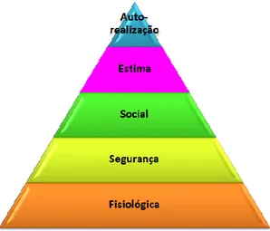 Figura 1. Pirâmide das Necessidades de Maslow 