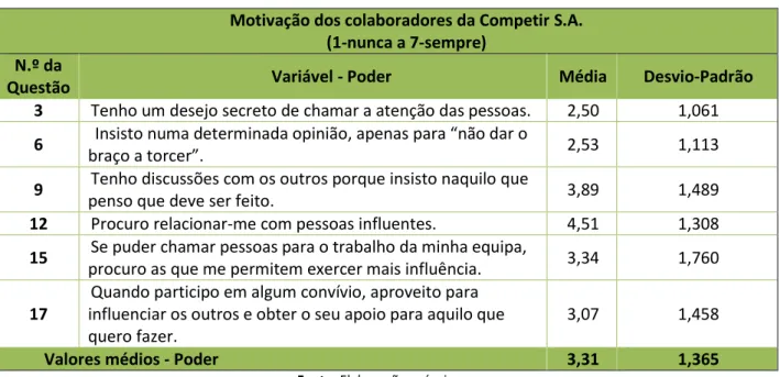 Tabela 5. Resultados da Motivação (v. poder) dos colaboradores
