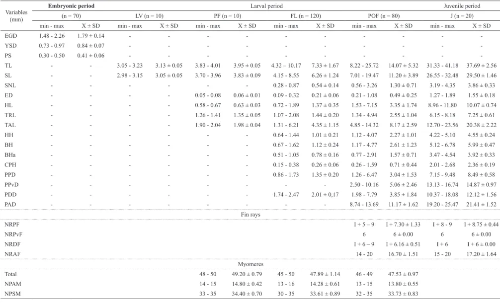 Table 1.  Maximum (Max), minimum (Min), mean values (X) and standard deviation (SD) for the morphometric and meristic variables, obtained from eggs, larvae,  and juveniles of Pseudoplatystoma reticulatum