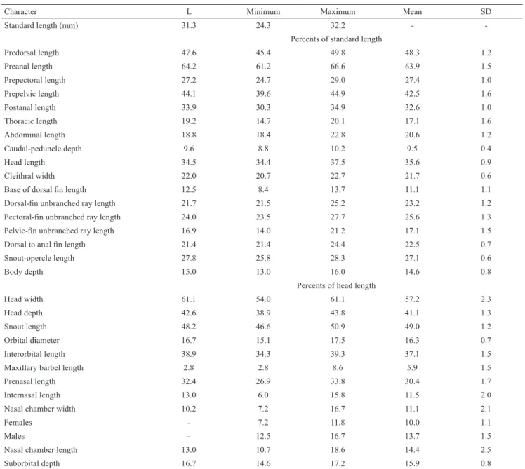 Table 4. Morphometric data for Hisonotus notatus, lectotype (L) and 19 paralectotypes; range includes lectotype