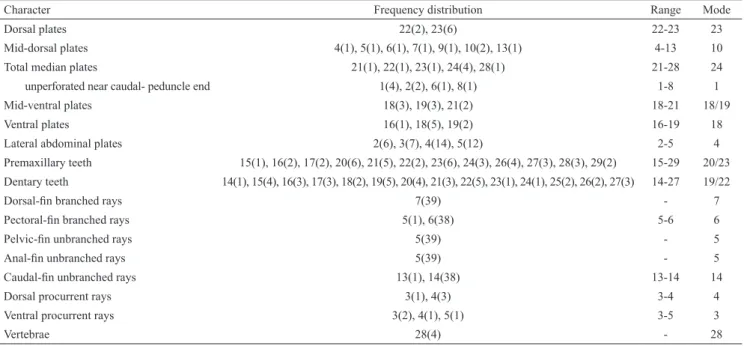 Table 7. Frequency distribution of meristic data for Hisonotus notatus non-types (n=42)