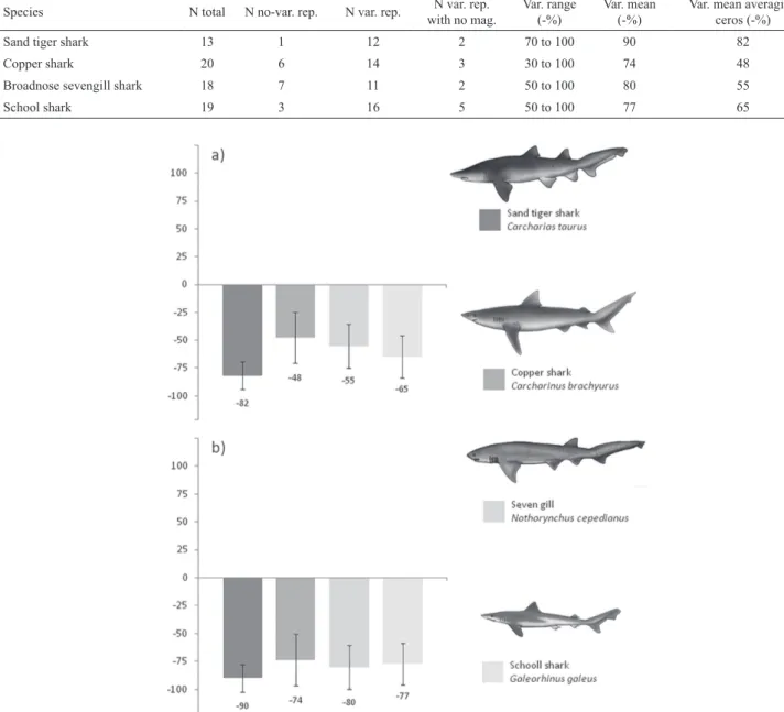 Table 1.  Number of interviews and reports of shark abundance change. Total number of fishermen’s reports (N total), number  of no-variation reports (N no-var