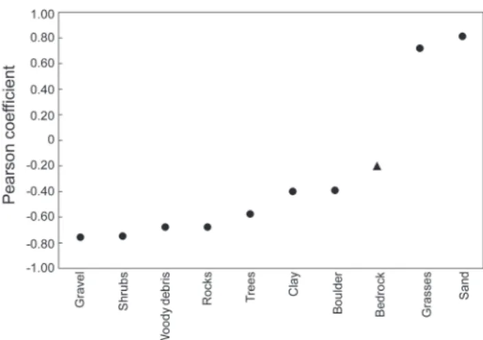 Fig. 3. Pearson correlation between the stream scores of the  first RLQ axis and the original values of the environmental  variables
