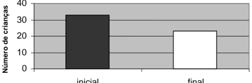 Figura 1: Relação entre o número de crianças com alterações dentais  encontradas no período inicial e final, Araraquara, 2004