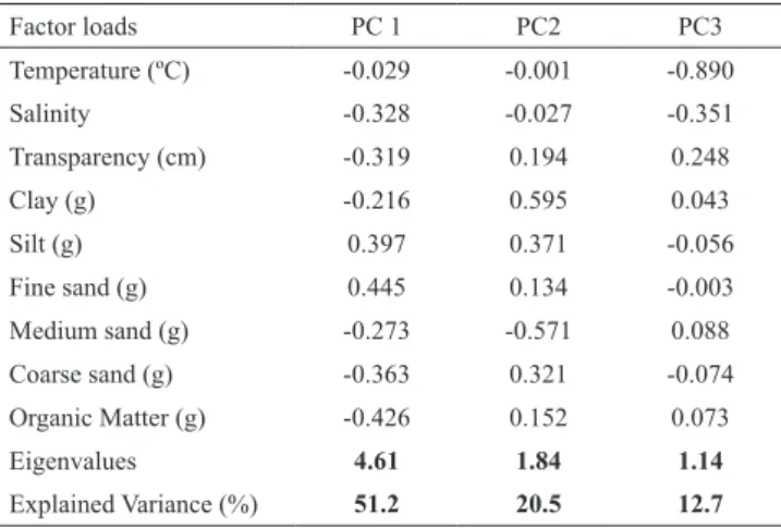 Table 3. Factors loads from principal component analysis  on environmental parameters from rio Mamanguape  estuary, northeastern Brazil.