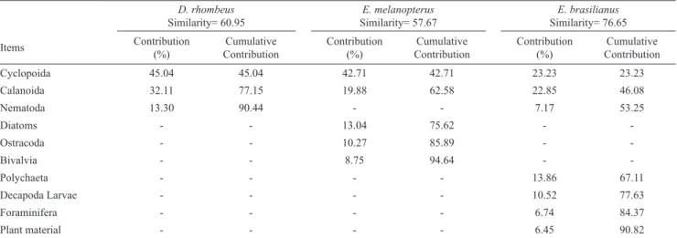 Table 6.  Similarity values and Contribution (%) obtained by the SIMPER analysis for percentage volume values of feeding  items used by Diapterus rhombeus , Eucinostomus melanopterus and Eugerres brasilianus in the rio Mamanguape estuary,  northeastern Bra