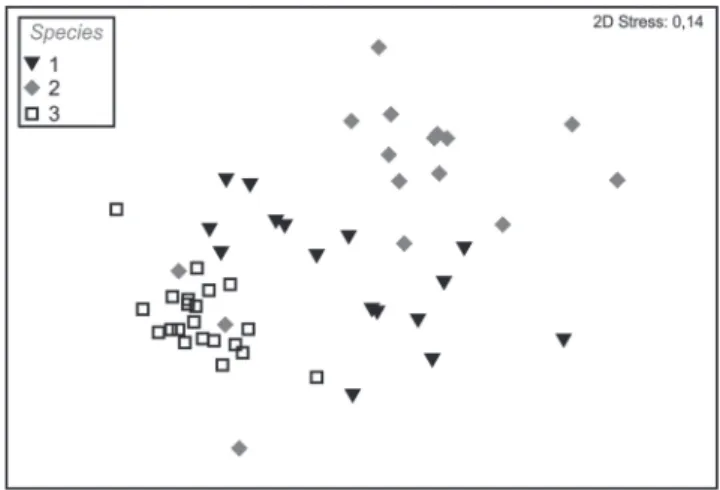 Fig. 4. Non-metric multidimensional scaling plots (nMDS)  coded by habitat for Diapterus rhombeus, Eucinostomus  melanopterus  and Eugerres brasilianus in the rio  Mamanguape  estuary,  Brazil