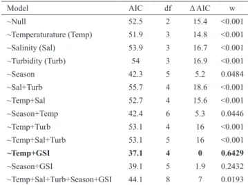 Fig. 2. Captures per unite effort (CPUE kg/h), temperature  (°C) and salinity (psu) obtained for  Brevoortia aurea during  sampled period in Mar Chiquita Coastal Lagoon.