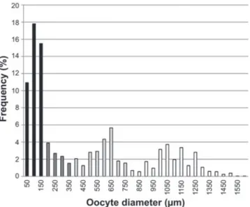 Fig. 6.   Frequency  distribution  of  oocyte  diameters  ( N  =  6000  oocytes  measured)
