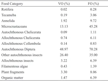 Table 1.  Volume (VO%) and frequency of the occurrence  (FO%)  of  food  catagories  consumed  by  Atlantirivulus  riograndensis
