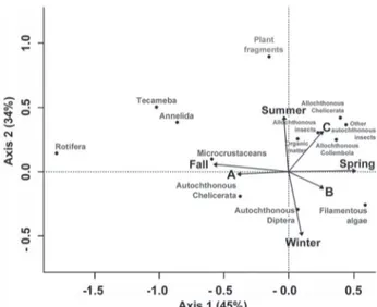 Fig. 4.  Canonical Correspondence Analysis (CCA) of food  composition of Atlantirivulus riograndensis representing  the  importance  of  seasonal  and  ontogenetic  variables,  with p &lt;0:05, according to the length of arrows associated  with  each  vect
