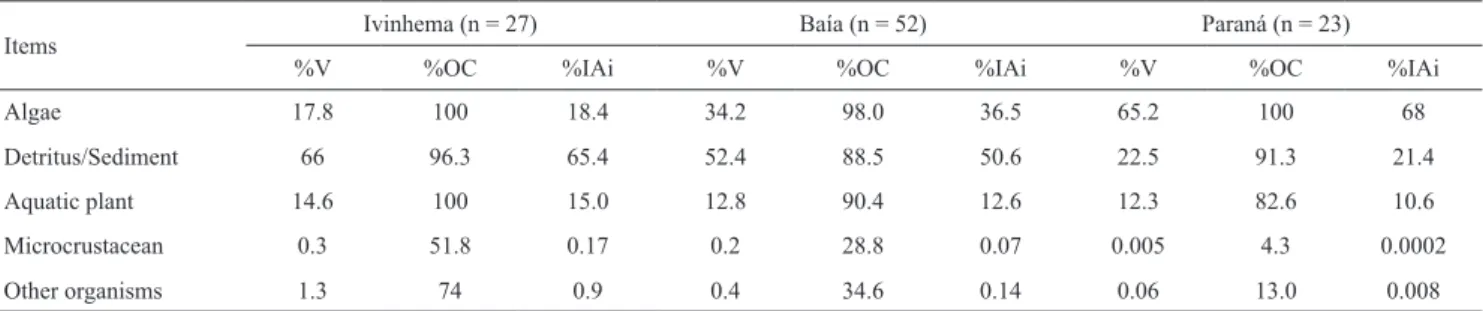 Table 3. Diet of Hemiodus orthonops in the different subsystems of the upper Paraná River floodplain