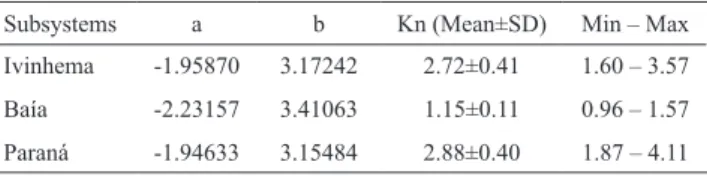 Table 5. Values of the length-weight relationship parameters  and relative condition factor (Kn) of Hemiodus orthonops  between the three subsystems of the upper Paraná River  floodplain