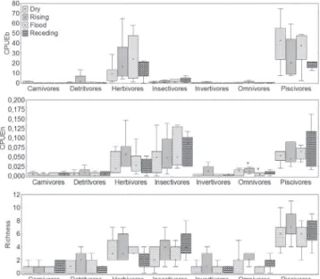 Fig.  2.  Representation  of  the  trophic  categories  on  fish  assemblage  structure  in  the  mid-course  of  the  Teles  Pires  River in terms of biomass (CPUEb), numerical abundance  (CPUEn),  and  species  richness  by  hydrometric  periods  (dry, r