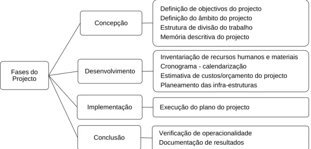 Fig. 1 - Sequência das fases do ciclo de vida do projecto e respectivas sub-fases