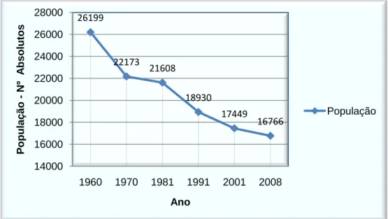 Gráfico  2  -  Evolução  demográfica  da  população  residente  no  concelho  de  Macedo  de  Cavaleiros entre 1960 e 2008