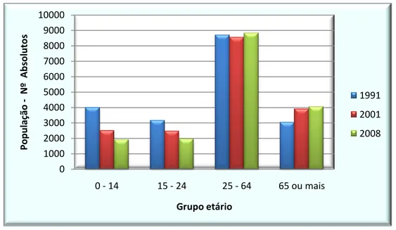 Gráfico 4 - População residente no concelho de Macedo de Cavaleiros por grupo etário,  1991 - 2008