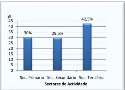 Gráfico  6  -  Distribuição  da  população  activa  por  sector  de  actividade  nas  restantes  freguesias do concelho de Macedo de Cavaleiros