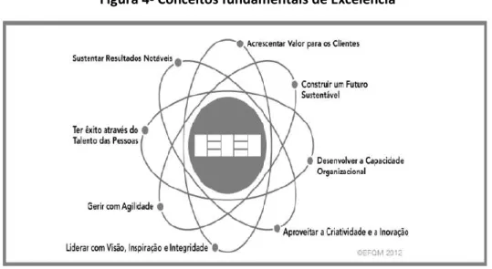 Figura 4- Conceitos fundamentais de Excelência 
