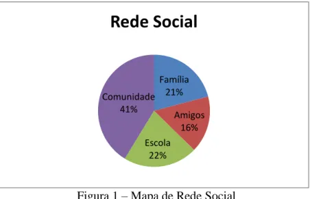 Figura 1 – Mapa de Rede Social 