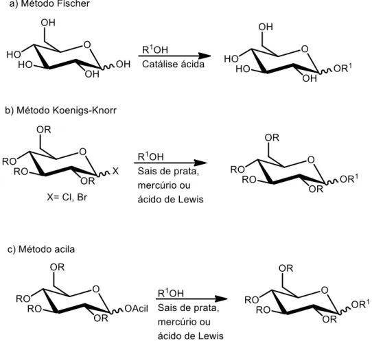 Figura 8. Alguns métodos gerais de glicosilação. Fonte: adaptado de Nicolaou, 2001. 
