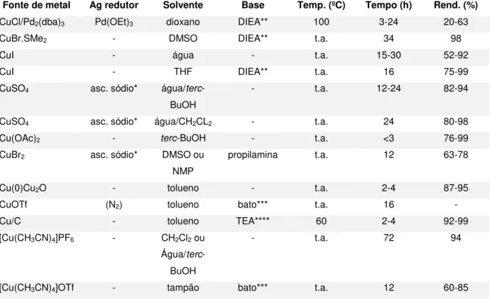 Tabela 2. Condições de reação para CuAAC. Fonte: Freitas, 2011. 
