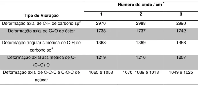 Tabela 3. Dados principais de espectros na região do infravermelho de 1, 2 e 3. 