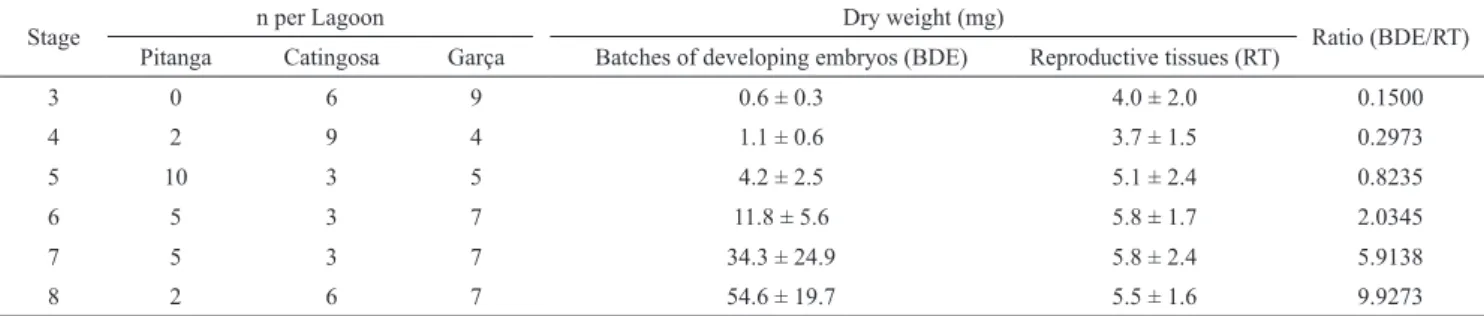 Table  3.  Results  of  the  ANCOVA  that  evaluated  the  relationship between the weight of the batches (n = 93) and  their respective ovarian tissue across stages of embryonic  development of the one-sided livebearer Jenynsia  multidentata.