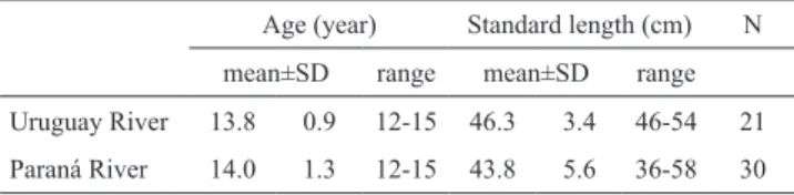 Tab. 1.   Descriptive  statistics  of  individuals  from  each  sampling site. N: sample size; SD: standard deviation.