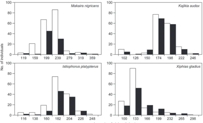 Fig. 2. Combined length-frequency distribution of empty stomachs (white bars) and stomachs containing prey (black bars).